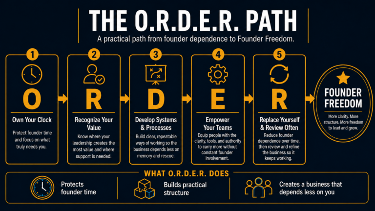The O.R.D.E.R. Path: Own Your Clock, Recognize Your Value, Develop Systems & Processes, Empower Your Team, Replace Yourself and Review Often
